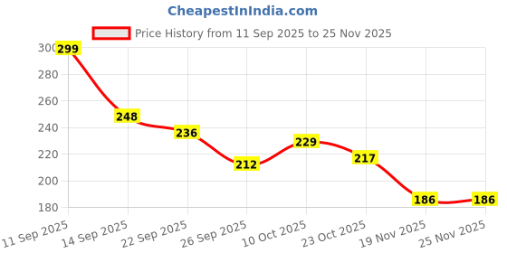 flipkart.com don care Reusable Baby Cotton Nappies for Infants (0-6 Months) - 10 Pcs-Pack don care Price History Graph from 11 Sep 2025 to 24 Nov 2025