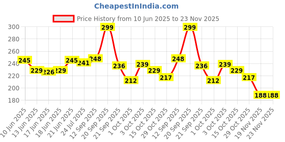 flipkart.com don care WASHABLE AND REUSEABLENAPPY, COTTON HOSIERY DIAPERS, NAPPY, LANGOT 333 don care Price History Graph from 10 Jun 2025 to 23 Nov 2025