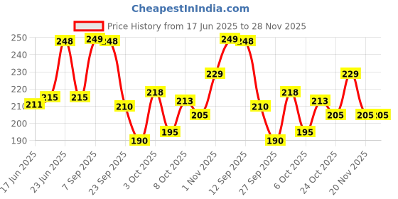 flipkart.com don care Washable Reusable Five Color Soft Cloth Diaper for Unisex Baby Pack 10 don care Price History Graph from 17 Jun 2025 to 27 Nov 2025