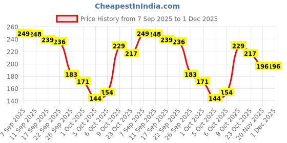 flipkart.com don care Washable Reusable Hosiery Cotton Langot for Born Baby (0-6 Months, Pack of 10) don care Price History Graph from 7 Sep 2025 to 1 Dec 2025