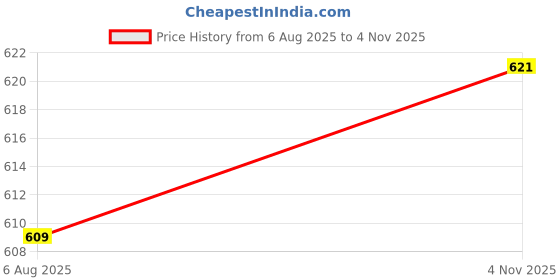 flipkart.com don vino Men Pyjama don vino Price History Graph from 6 Aug 2025 to 4 Nov 2025