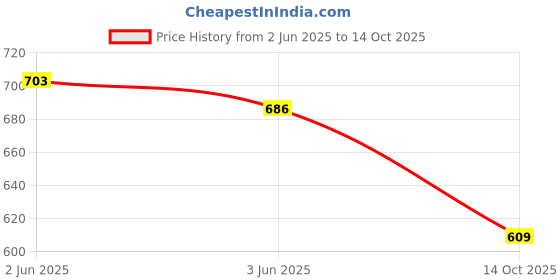 flipkart.com don vino Men Pyjama don vino Price History Graph from 2 Jun 2025 to 14 Oct 2025