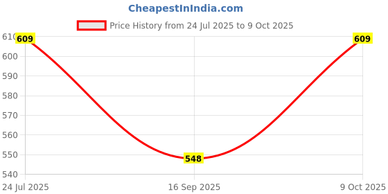 flipkart.com don vino Men Pyjama don vino Price History Graph from 24 Jul 2025 to 9 Oct 2025