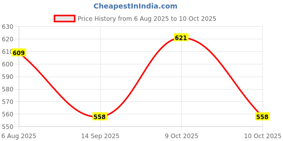 flipkart.com don vino Men Pyjama don vino Price History Graph from 6 Aug 2025 to 9 Oct 2025