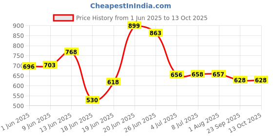 flipkart.com das DONAL Wall Mount Shelves Book Shelf Engineered Wood Open Book Shelf das Price History Graph from 1 Jun 2025 to 13 Oct 2025