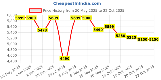 flipkart.com havells Donato Espresso Coffee Maker havells Price History Graph from 20 May 2025 to 22 Oct 2025