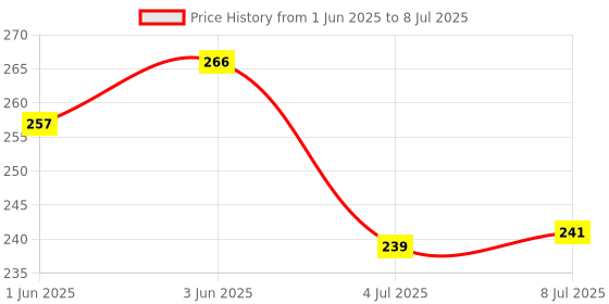 flipkart.com DONDA 5nW Projection Pointer Green Laser Light Price History Graph from 1 Jun 2025 to 8 Jul 2025