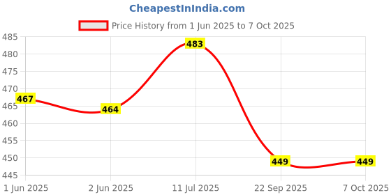 flipkart.com donda Analog Black Clock donda Price History Graph from 1 Jun 2025 to 7 Oct 2025