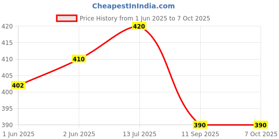 flipkart.com donda Analog Light Green Clock donda Price History Graph from 1 Jun 2025 to 7 Oct 2025