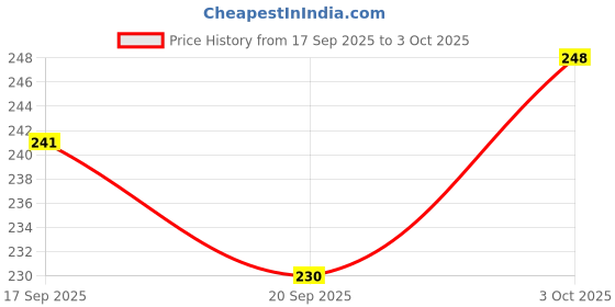 flipkart.com donda Digital White Clock donda Price History Graph from 17 Sep 2025 to 3 Oct 2025