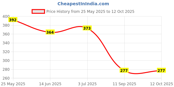 flipkart.com DONDA Green Multipurpose Laser Light Disco Pointer Pen Price History Graph from 25 May 2025 to 12 Oct 2025