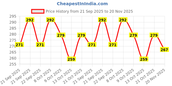 flipkart.com dondaimpex Manual Open and Close Windproof Large for Man,Women, Kids Umbrella Umbrella dondaimpex Price History Graph from 21 Sep 2025 to 20 Nov 2025