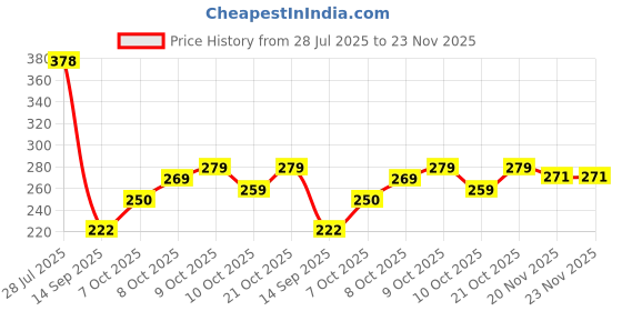 flipkart.com dondaimpex Manual Open and Close Windproof Large for Man,Women, Kids Umbrella Umbrella dondaimpex Price History Graph from 28 Jul 2025 to 23 Nov 2025