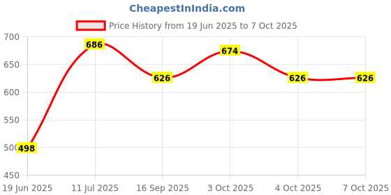 flipkart.com doneria Hanging three Glass lamp Chandelier (Bulb not Included)(Made in India) Ceiling Light Ceiling Lamp doneria Price History Graph from 19 Jun 2025 to 7 Oct 2025
