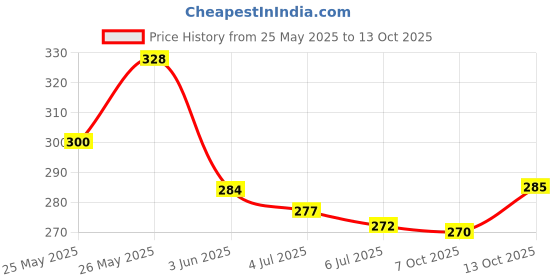 flipkart.com doneria Metal Bangle Set doneria Price History Graph from 25 May 2025 to 13 Oct 2025