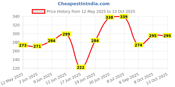 flipkart.com doneria Pendant Rope Lights for Ceiling Hanging Lights (Bulb not included - Pack of 2) Pendants Ceiling Lamp doneria Price History Graph from 12 May 2025 to 12 Oct 2025