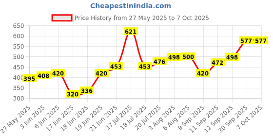 flipkart.com doneria Pendant Rope Lights for Ceiling Hanging Lights (Bulb not included - Pack of 4) Pendants Ceiling Lamp doneria Price History Graph from 27 May 2025 to 7 Oct 2025