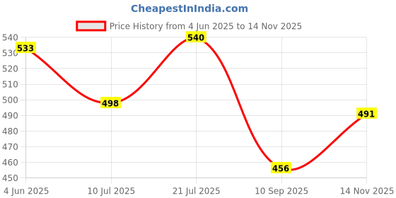flipkart.com doneria Pendant Wall Lamp Without Bulb doneria Price History Graph from 4 Jun 2025 to 14 Nov 2025
