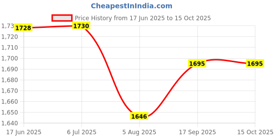 flipkart.com doneria Pendant Wall Lamp Without Bulb doneria Price History Graph from 17 Jun 2025 to 15 Oct 2025