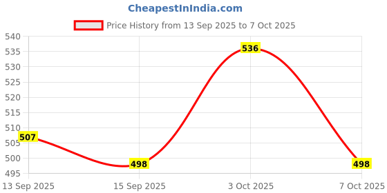 flipkart.com doneria Pendant Wall Lamp Without Bulb doneria Price History Graph from 13 Sep 2025 to 7 Oct 2025