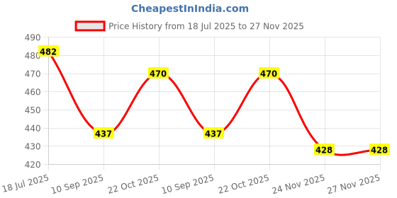 flipkart.com doneria Pendants Ceiling Lamp doneria Price History Graph from 18 Jul 2025 to 27 Nov 2025