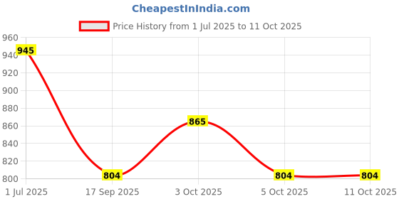 flipkart.com doneria Wallchiere Wall Lamp Without Bulb doneria Price History Graph from 1 Jul 2025 to 10 Oct 2025