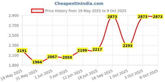 flipkart.com dongcheng DSB185 DSB185 7 inch Random Orbital Sander dongcheng Price History Graph from 19 May 2025 to 8 Oct 2025