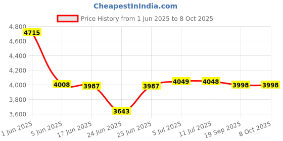 flipkart.com dongcheng ELECTRIC DMB82 Corded Planer dongcheng Price History Graph from 1 Jun 2025 to 8 Oct 2025
