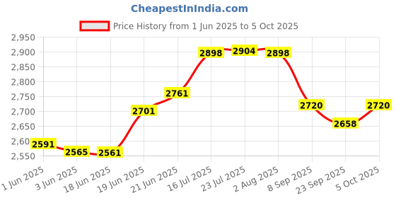 flipkart.com dongcheng m 1202-E CORDLESS SCREWDRIVER 12V MAX LI-ION BATTERY,2 SPEED MODES Drywall Screw Gun dongcheng m Price History Graph from 1 Jun 2025 to 5 Oct 2025