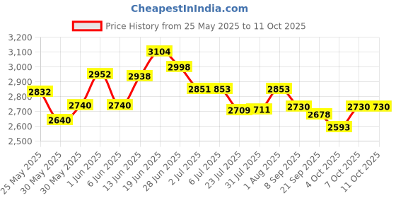 flipkart.com dongcheng mayur CORDLESS SCREWDRIVER DRILL 1202E 12V MAX BATTERRY 1500 RPM WITH HEAVY KIT Power & Hand Tool Kit dongcheng mayur Price History Graph from 25 May 2025 to 11 Oct 2025