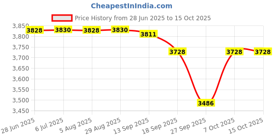 flipkart.com dongcheng mca DPB 12 HEAVY DUTY ELECTRIC IMPACT WRENCH 300 WATT POWER & 1800 RPM Corded Impact Wrench dongcheng mca Price History Graph from 28 Jun 2025 to 15 Oct 2025