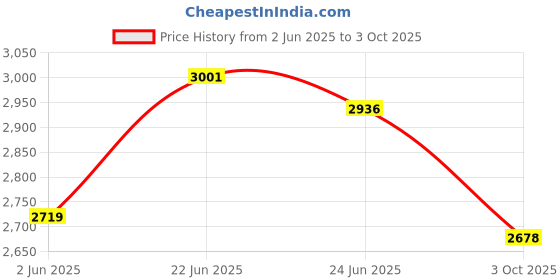 flipkart.com dongcheng mpt 1202E CORDLESS SCREW DRIVER 12V MAX BATTERY & 18+ TOQURE SET Power & Hand Tool Kit dongcheng mpt Price History Graph from 2 Jun 2025 to 3 Oct 2025