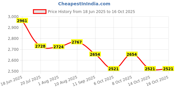 flipkart.com dongcheng mpt CORDLESS SCREWDRIVER DRILL 1202E 12V MAX BATTERRY 1500 RPM WITH HEAVY KIT Power & Hand Tool Kit dongcheng mpt Price History Graph from 18 Jun 2025 to 16 Oct 2025