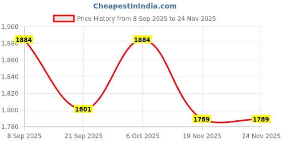 flipkart.com dongcheng mpt DMQ 2000 HEAVY DUTY 2000WATT HEAT GUN MACHINE 1900 W Heat Gun dongcheng mpt Price History Graph from 8 Sep 2025 to 24 Nov 2025