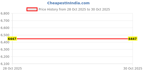 flipkart.com dongcheng mtrex Cordless Impact Wrench dongcheng mtrex Price History Graph from 28 Oct 2025 to 29 Oct 2025
