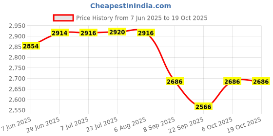 flipkart.com dongchengg DONGCHENG TRIMMER DMP02-6 Rotary Tool dongchengg Price History Graph from 7 Jun 2025 to 19 Oct 2025