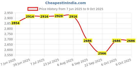 flipkart.com dongchengg DONGCHENG TRIMMER DMP02-6 Rotary Tool dongchengg Price History Graph from 7 Jun 2025 to 9 Oct 2025