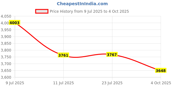 flipkart.com dongchengg DPB12 Corded Impact Wrench dongchengg Price History Graph from 9 Jul 2025 to 4 Oct 2025