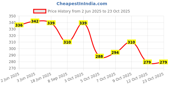 flipkart.com donicy Women Black Shoulder Bag donicy Price History Graph from 2 Jun 2025 to 22 Oct 2025