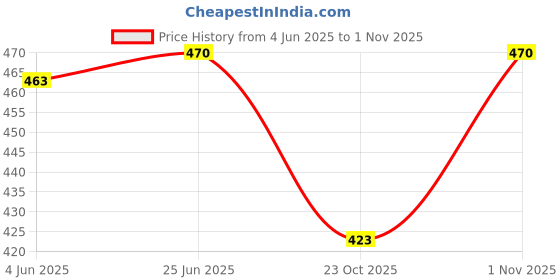 flipkart.com donicy Women Green Messenger Bag donicy Price History Graph from 4 Jun 2025 to 1 Nov 2025