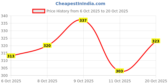 flipkart.com donicy Women Maroon Tote donicy Price History Graph from 6 Oct 2025 to 20 Oct 2025