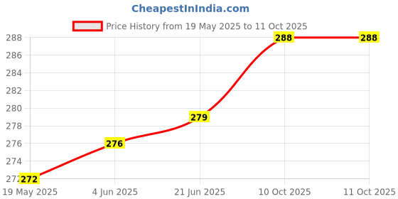 flipkart.com donix Table Tennis Play Set combo ( 2 Bat and 3 TT balls ) Gift Ping Pong Game Multicolor Table Tennis Racquet donix Price History Graph from 19 May 2025 to 10 Oct 2025