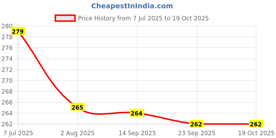 flipkart.com donizard 1 Pair Level 5 Cut Resistant Gloves for Kitchen, Cutting Vegetables /Cut-proof Synthetic, Polyester, Rubber Safety Gloves donizard Price History Graph from 7 Jul 2025 to 18 Oct 2025
