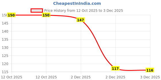 flipkart.com donizard 1 PAIR Waterproof Work Gloves Liquid Proof Double Coated Working Multi Purpose Nylon, Nitrile Safety Gloves donizard Price History Graph from 12 Oct 2025 to 2 Dec 2025