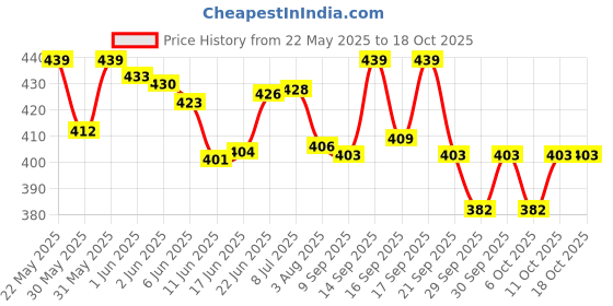 flipkart.com donizard 10 PAIR Crinkle Latex Coated Cut Resistant Work Glove for Construction Warehouse Latex, SyntheticSafety Gloves donizard Price History Graph from 22 May 2025 to 18 Oct 2025