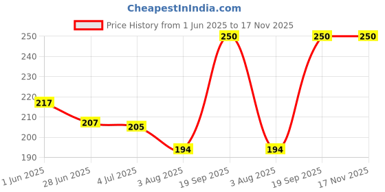 flipkart.com donizard 100% Cotton Knitted Safety Hand Protection Work Gloves for Mechanic Gardening PolyesterSafety Gloves donizard Price History Graph from 1 Jun 2025 to 17 Nov 2025