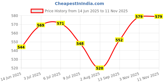 flipkart.com donizard 11 KV Electrical Insulating Shock Proof Safety Rubber Hand Gloves 35cm Length Latex, Rubber Safety Gloves donizard Price History Graph from 14 Jun 2025 to 10 Nov 2025