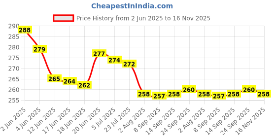 flipkart.com donizard Anti Cut Resistant Level 5 Protection Kitchen Gloves for Cutting Vegetables Synthetic, PolyesterSafety Gloves donizard Price History Graph from 2 Jun 2025 to 16 Nov 2025