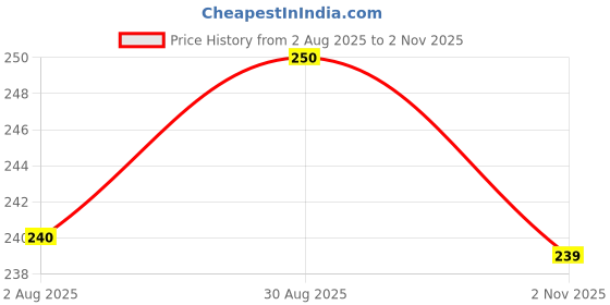 flipkart.com donizard Dishwashing Multipurpose Daily Use Reusable Washable Grip Anti-Slip Rubber Safety Gloves donizard Price History Graph from 2 Aug 2025 to 2 Nov 2025