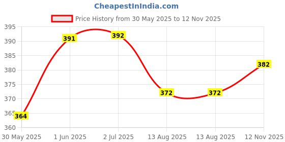 flipkart.com donizard High-Temperature Leather Welding Gloves Heat & Fire Resistant Cut-Proof Trusted Leather Safety Gloves donizard Price History Graph from 30 May 2025 to 12 Nov 2025